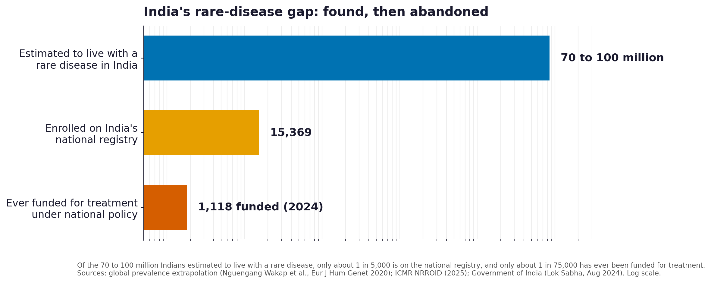 Funnel chart: of 70 to 100 million Indians estimated to live with a rare disease, 15,369 are on the national registry and 1,118 have ever been funded for treatment.