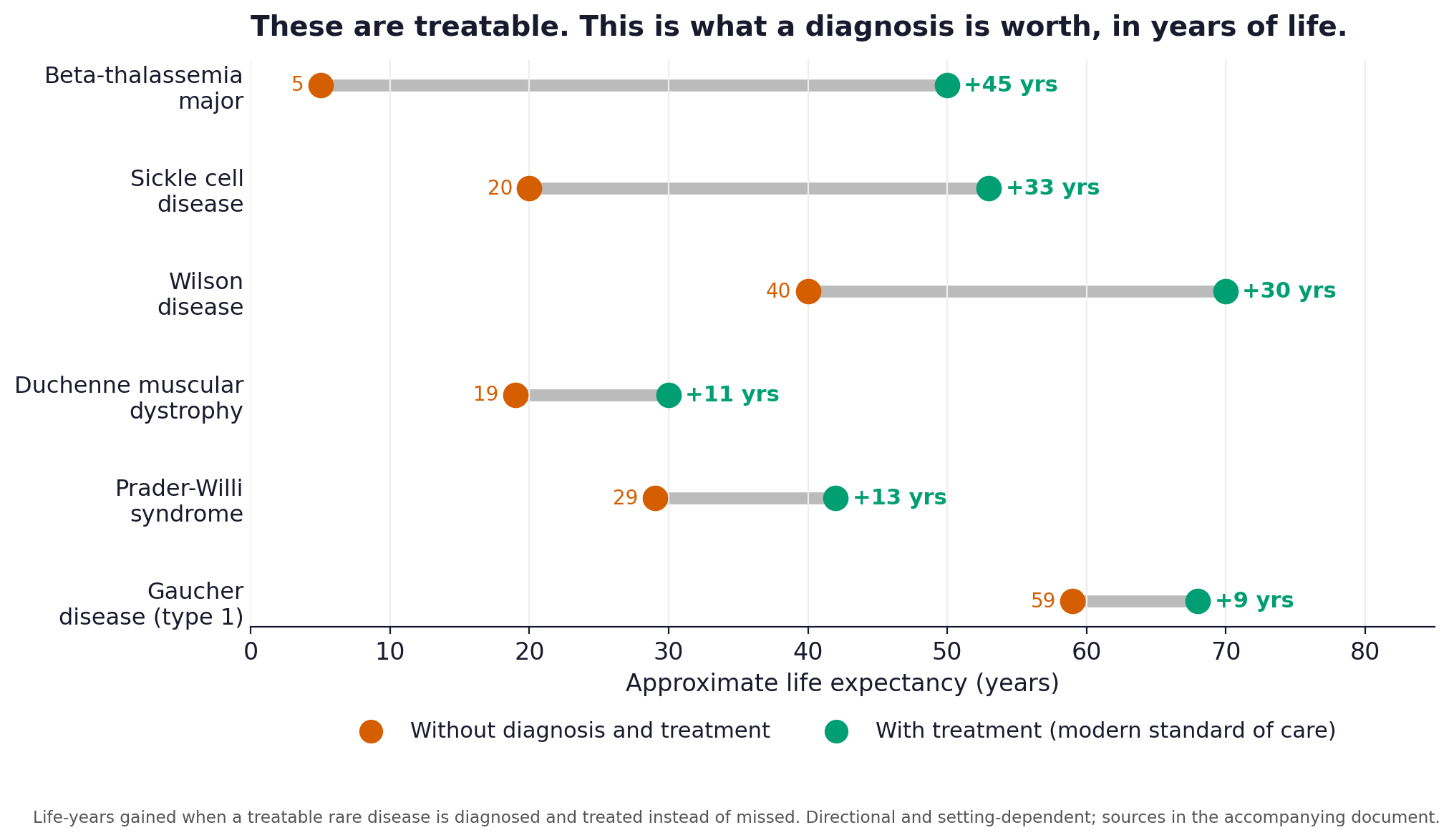 Grouped bar chart comparing life expectancy with modern care versus without diagnosis for selected rare diseases.